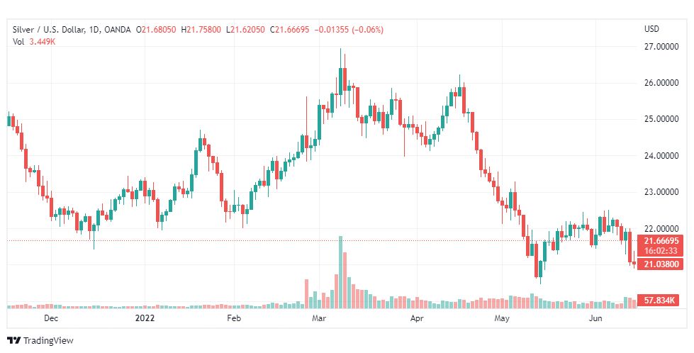 تحليل الفضة-XAGUSD-SILVER-16-6-2022