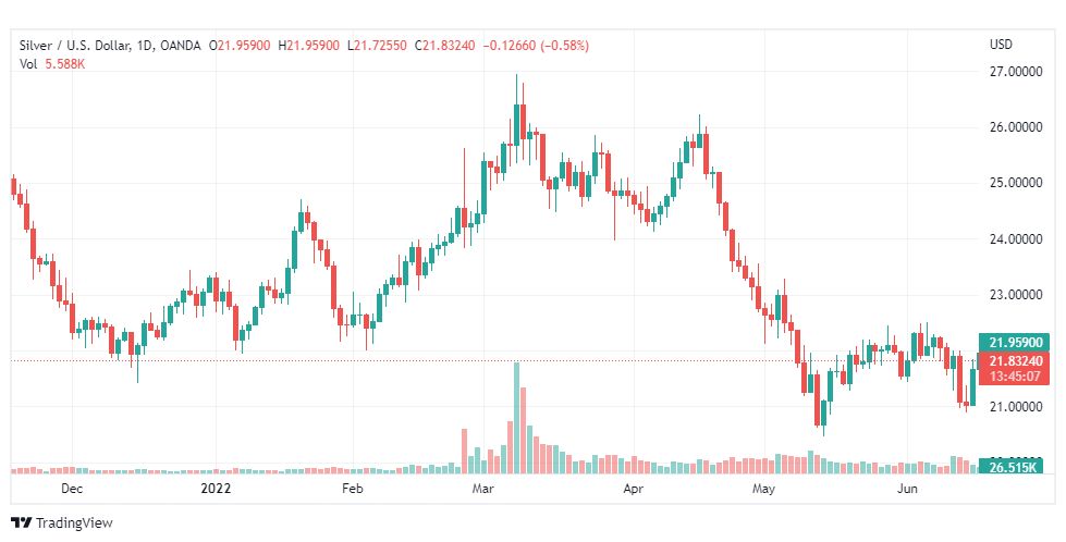 تحليل الفضة-XAGUSD-SILVER-17-6-2022