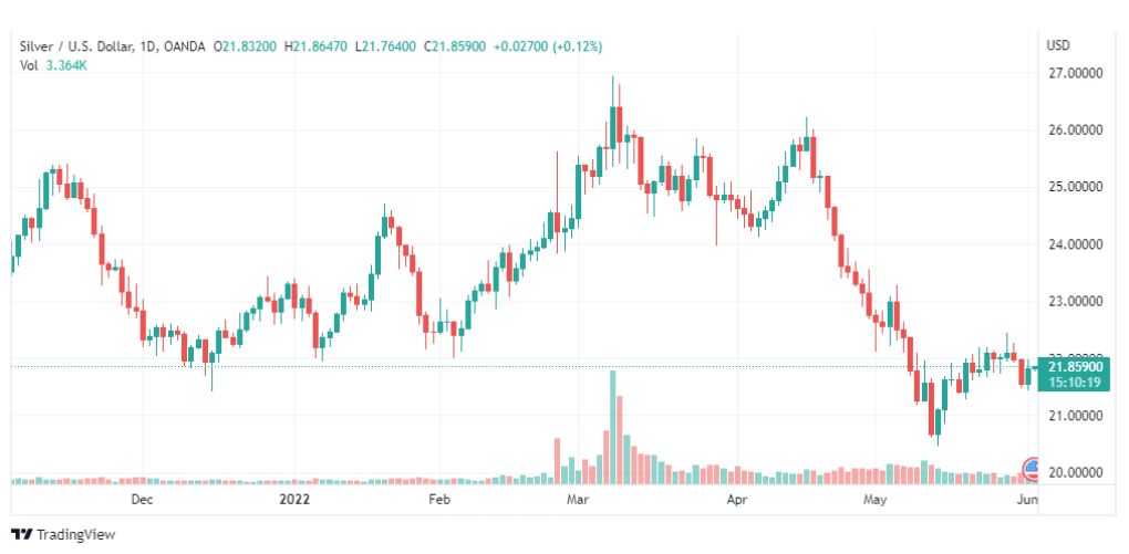 تحليل الفضة-XAGUSD-SILVER-2-6-2022