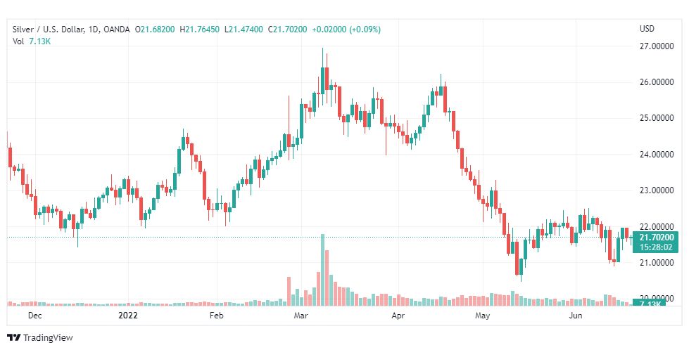 تحليل الفضة-XAGUSD-SILVER-20-6-2022