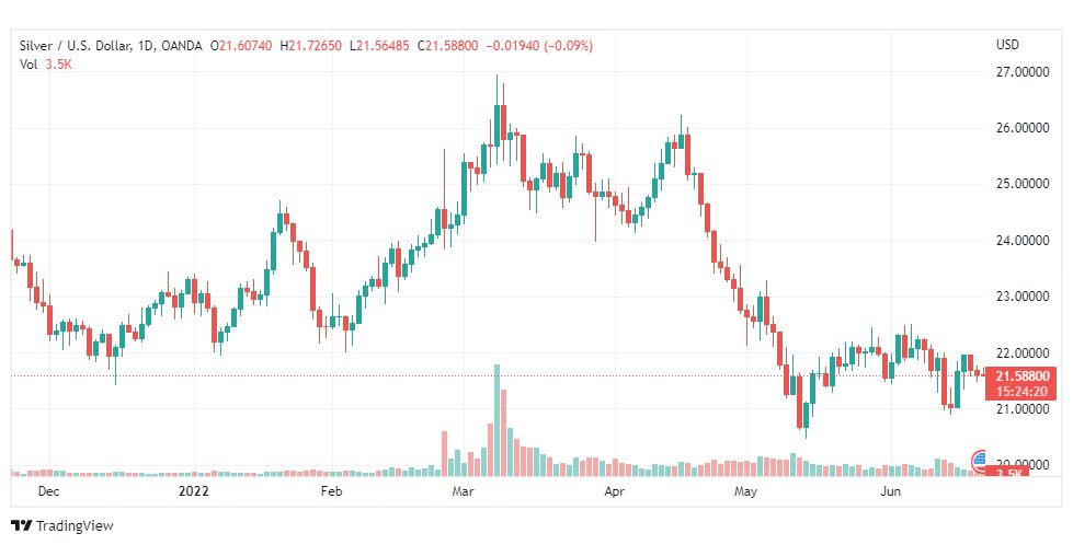 تحليل الفضة-XAGUSD-SILVER-21-6-2022تحليل الفضة-XAGUSD-SILVER-21-6-2022