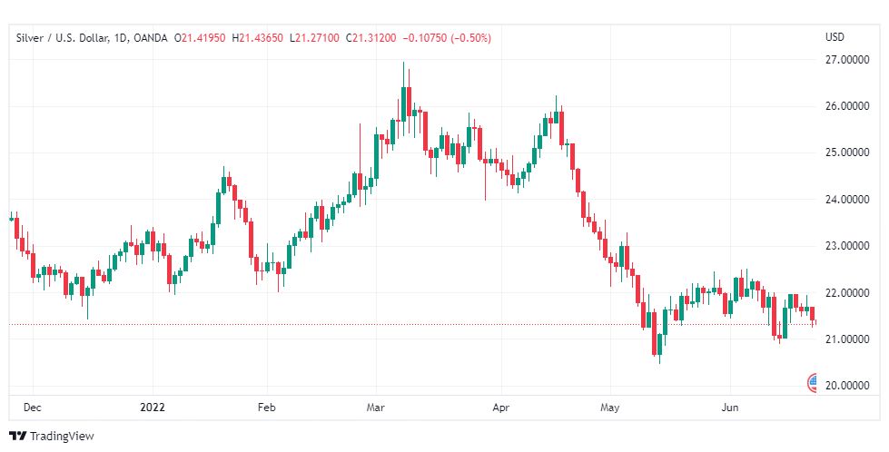 تحليل الفضة-XAGUSD-SILVER-23-6-2022