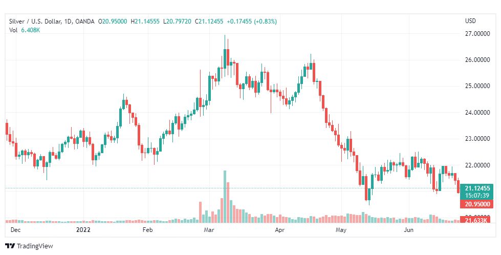 تحليل الفضة-XAGUSD-SILVER-24-6-2022