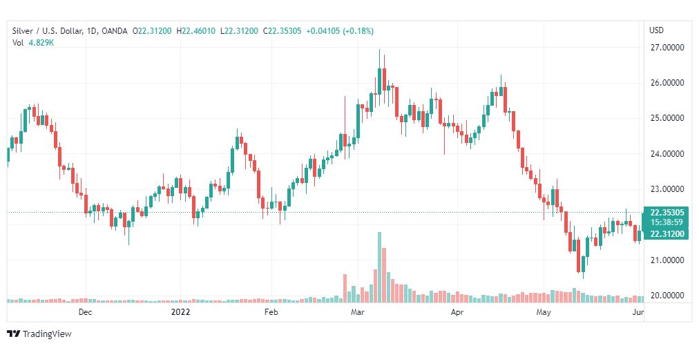 تحليل الفضة-XAGUSD-SILVER-3-6-2022