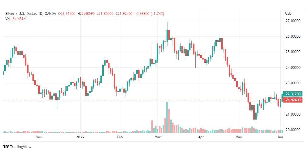 تحليل الفضة-XAGUSD-SILVER-6-6-2022