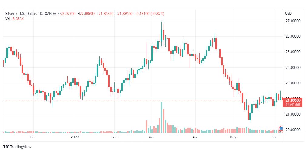 تحليل الفضة-XAGUSD-SILVER-7-6-2022