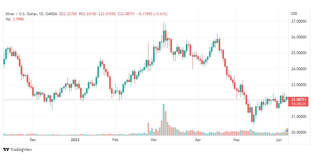 تحليل الفضة-XAGUSD-SILVER-8-6-2022