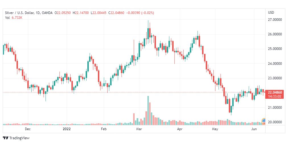 تحليل الفضة-XAGUSD-SILVER-9-6-2022