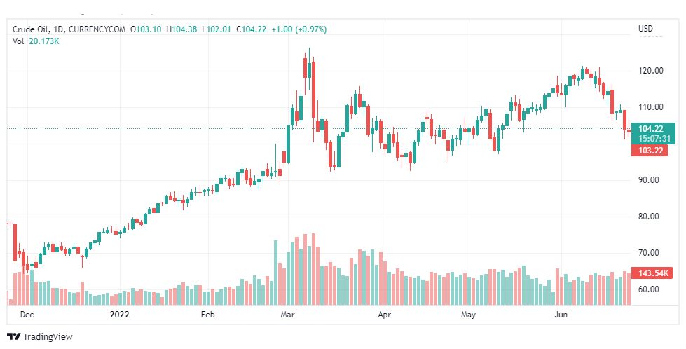 تحليل النفط-CRUDE-OIL-24-6-2022