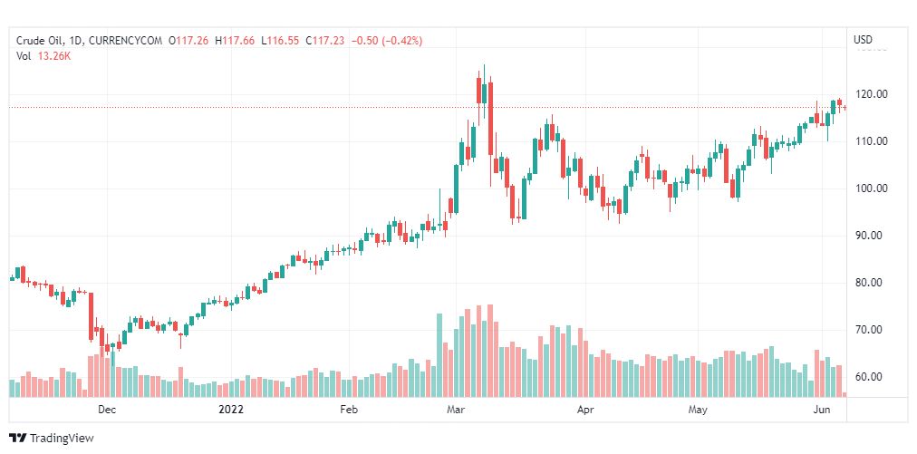 تحليل النفط-CRUDE-OIL-7-6-2022