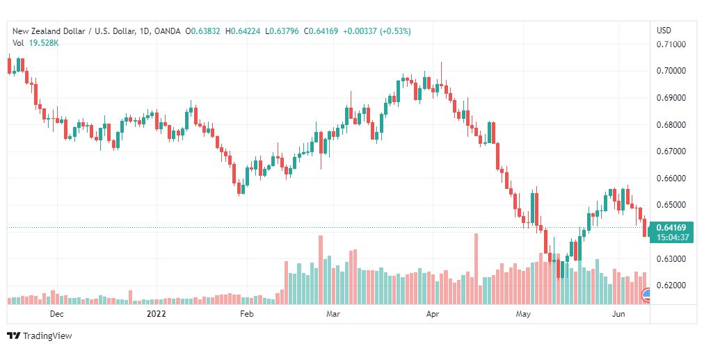 تحليل النيوزلندي دولار-NZD-USD-10-6-2022