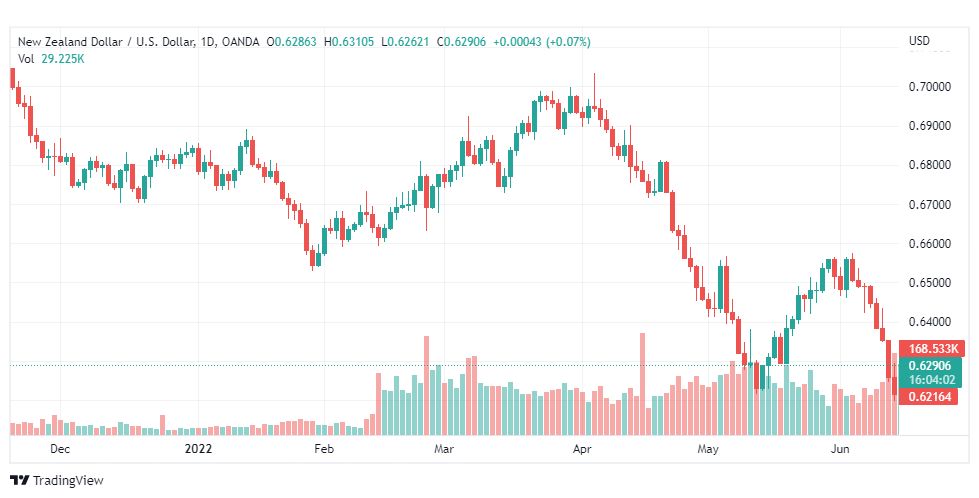 تحليل النيوزلندي دولار-NZD-USD-16-6-2022