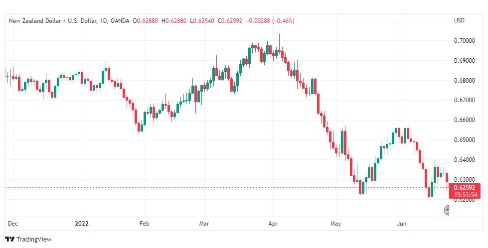 تحليل النيوزلندي دولار-NZD-USD-23-6-2022