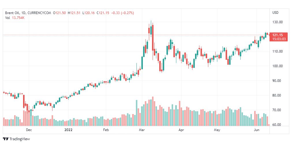 تحليل خام برنت-BRENT-OIL-10-6-2022تحليل خام برنت-BRENT-OIL-10-6-2022