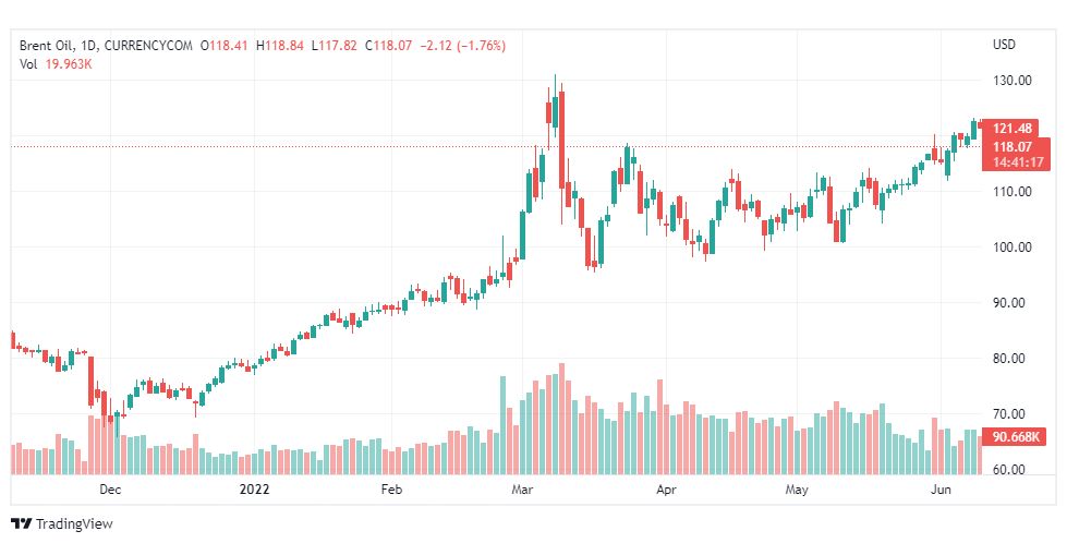 تحليل خام برنت-BRENT-OIL-13-6-2022