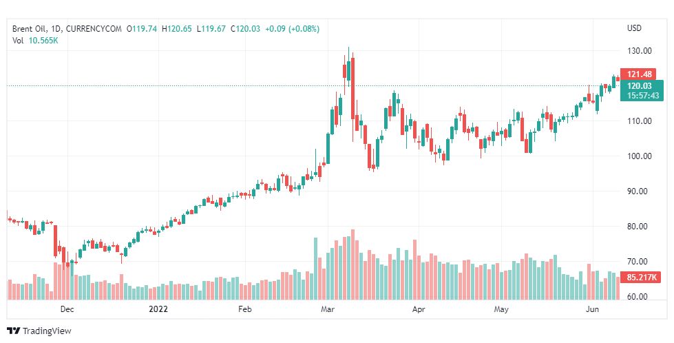 تحليل خام برنت-BRENT-OIL-14-6-2022