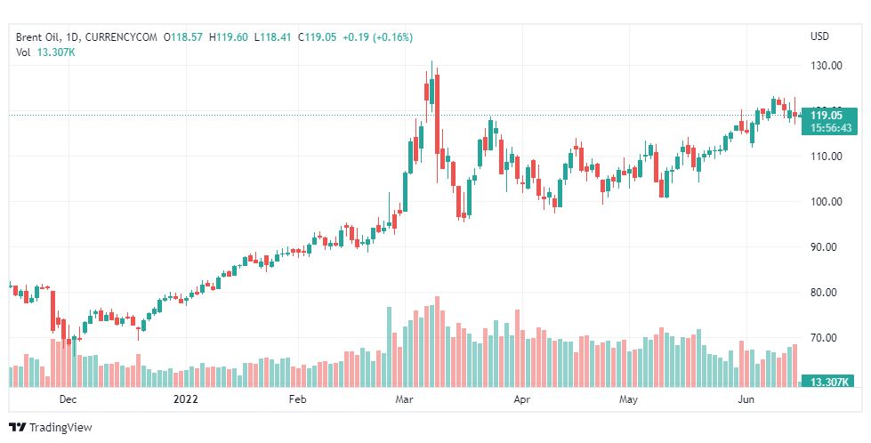 تحليل خام برنت-BRENT-OIL-15-6-2022