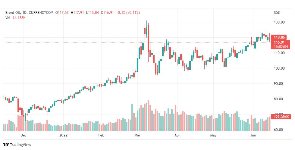 تحليل خام برنت-BRENT-OIL-16-6-2022