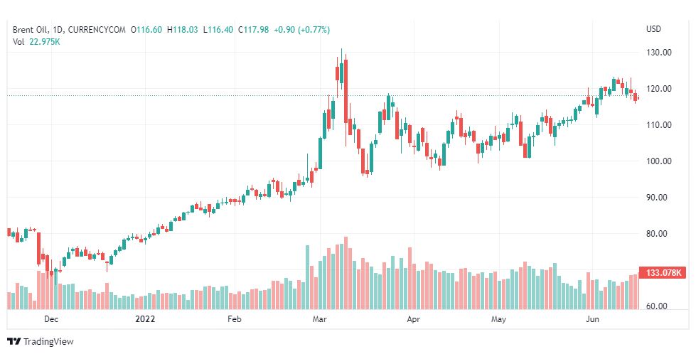 تحليل خام برنت-BRENT-OIL-17-6-2022