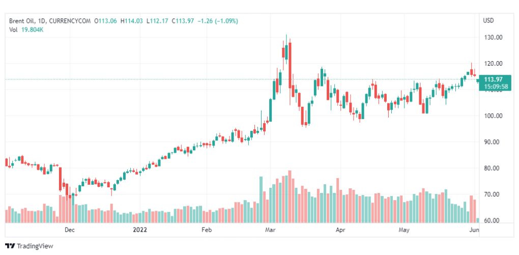 تحليل خام برنت-BRENT-OIL-2-6-2022