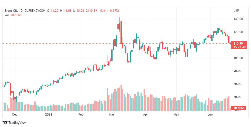 تحليل خام برنت-BRENT-OIL-20-6-2022