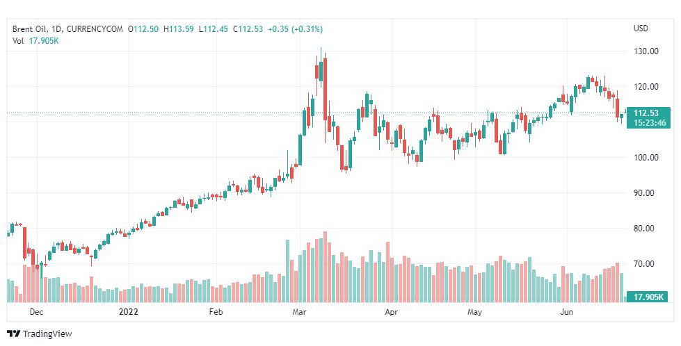 تحليل خام برنت-BRENT-OIL-21-6-2022