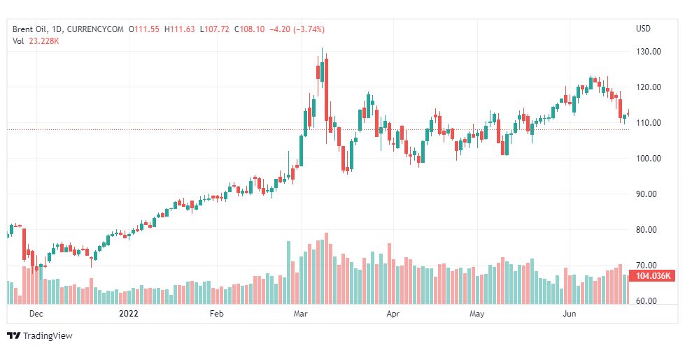 تحليل خام برنت-BRENT-OIL-22-6-2022