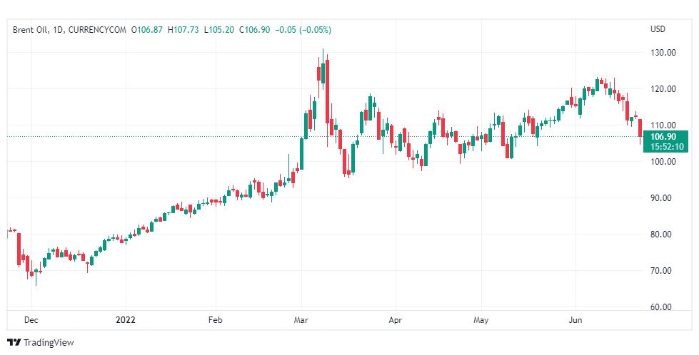 تحليل خام برنت-BRENT-OIL-23-6-2022