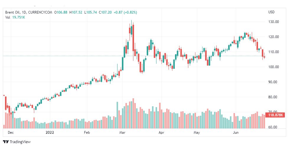 تحليل خام برنت-BRENT-OIL-24-6-2022