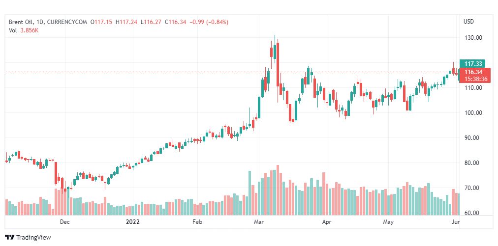 تحليل خام برنت-BRENT-OIL-3-6-2022