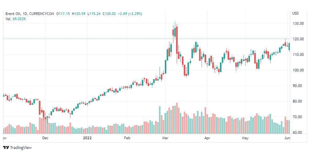 تحليل خام برنت-BRENT-OIL-6-6-2022