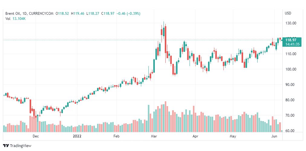 تحليل خام برنت-BRENT-OIL-7-6-2022