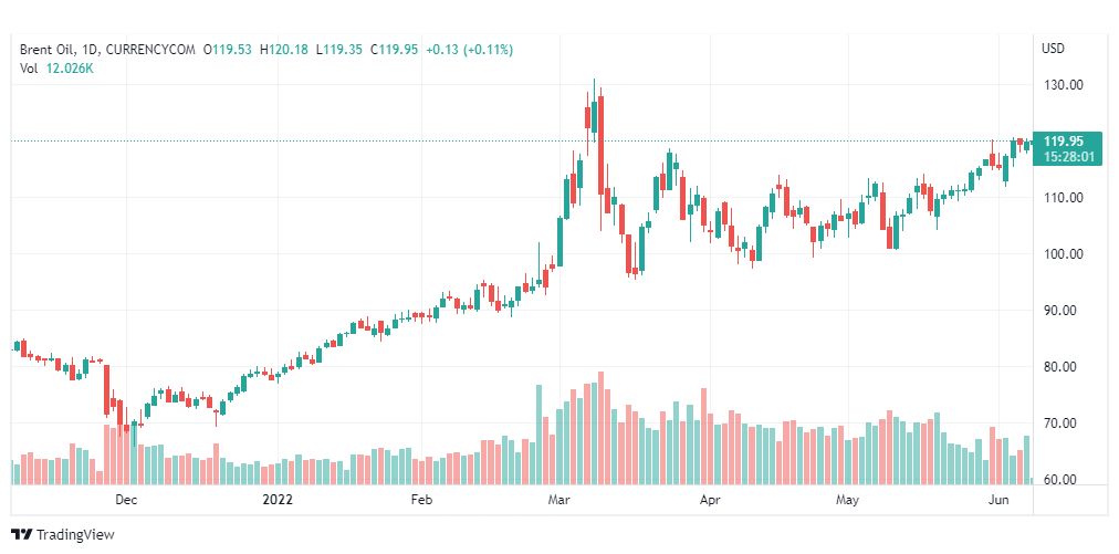 تحليل خام برنت-BRENT-OIL-8-6-2022