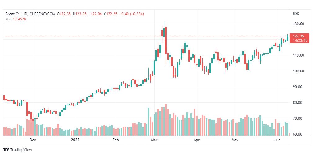 تحليل خام برنت-BRENT-OIL-9-6-2022