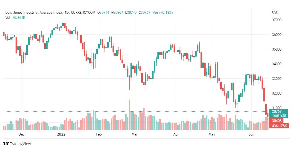 تحليل داو جونز-DOWJONES-US30-16-6-2022