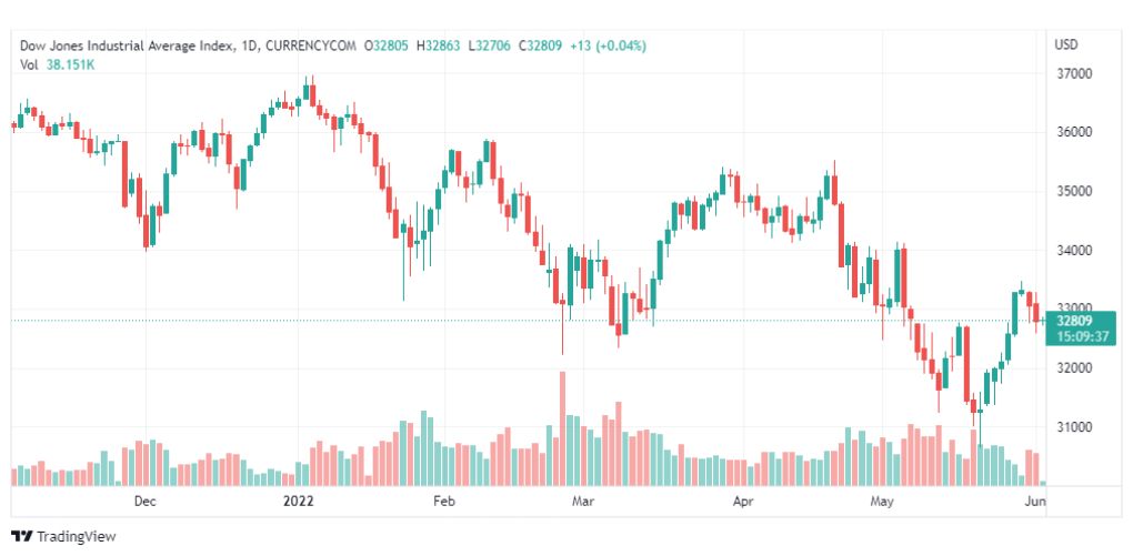 تحليل داو جونز-DOWJONES-US30-2-6-2022