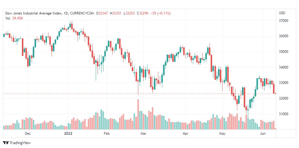 تحليل داو جونز-US30-DOWJONES-10-6-2022