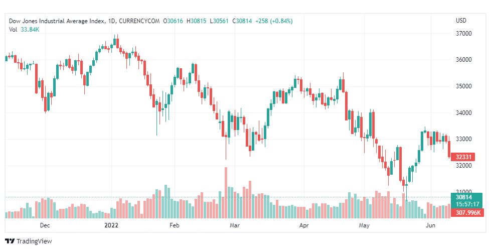 تحليل داو جونز-US30-DOWJONES-14-6-2022