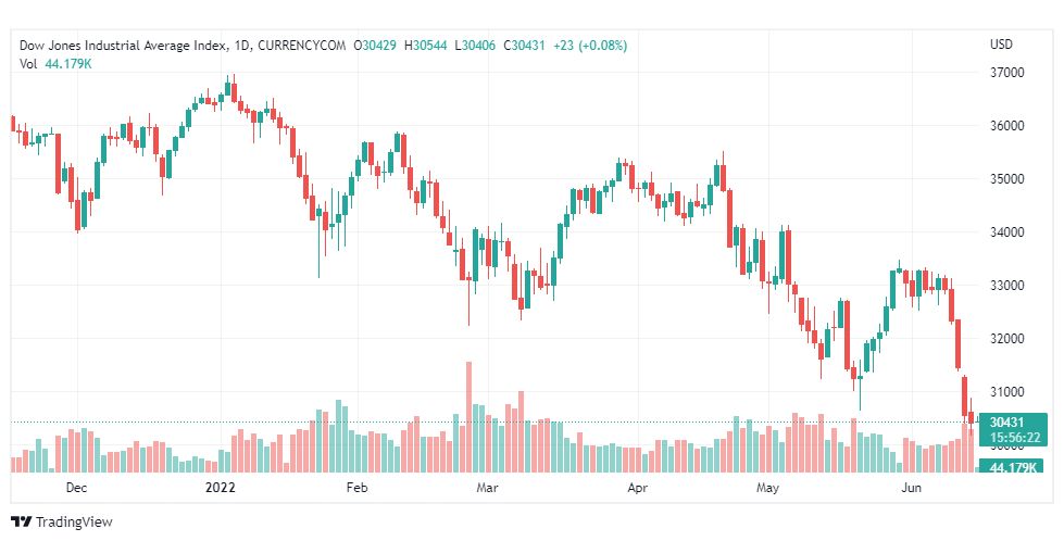 تحليل داو جونز-US30-DOWJONES-15-6-2022