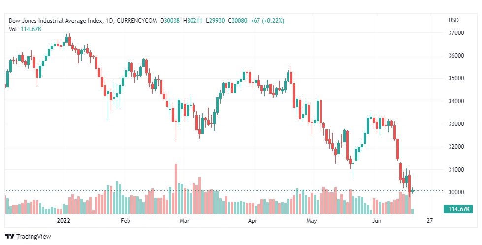 تحليل داو جونز-US30-DOWJONES-17-6-2022