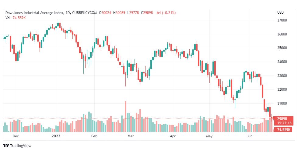 تحليل داو جونز-US30-DOWJONES-20-6-2022