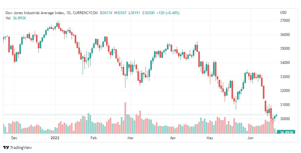 تحليل داو جونز-US30-DOWJONES-21-6-2022