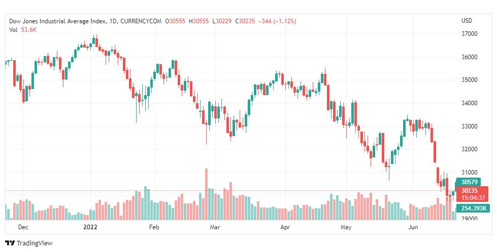 تحليل داو جونز-US30-DOWJONES-22-6-2022