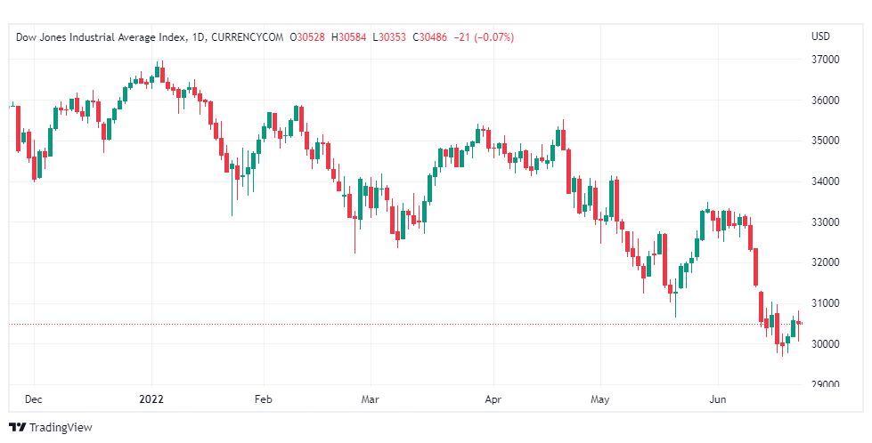 تحليل داو جونز-US30-DOWJONES-23-6-2022