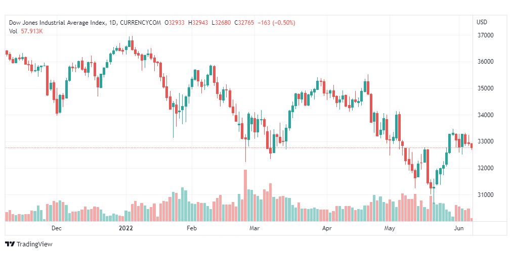 تحليل داو جونز-US30-DOWJONES-7-6-2022