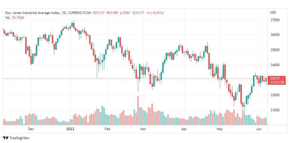 تحليل داو جونز-US30-DOWJONES-8-6-2022