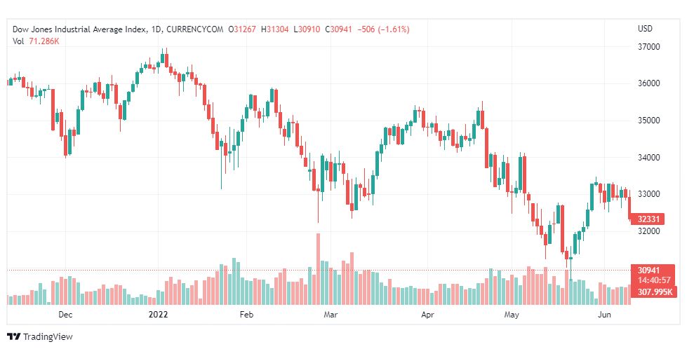 تحليل داو جونز-US30-DOWJONES-INDEX-13-6-2022