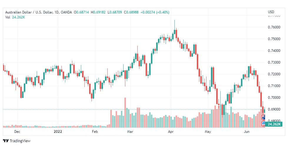 تحليل دولار أسترالي-AUD-USD-15-6-2022