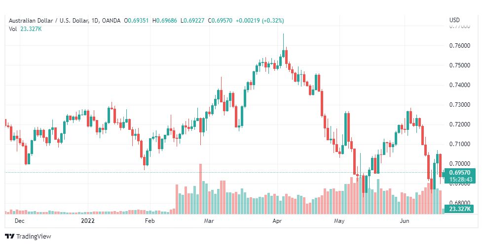 تحليل دولار أسترالي-AUD-USD-20-6-2022