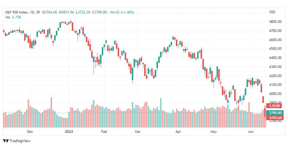 تحليل ستاندرد آند بورز-S&P500-SPX-16-6-2022